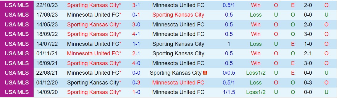 Nhận định Minnesota vs Sporting Kansas 7h30 ngày 284 (Nhà nghề Mỹ 2024) 1