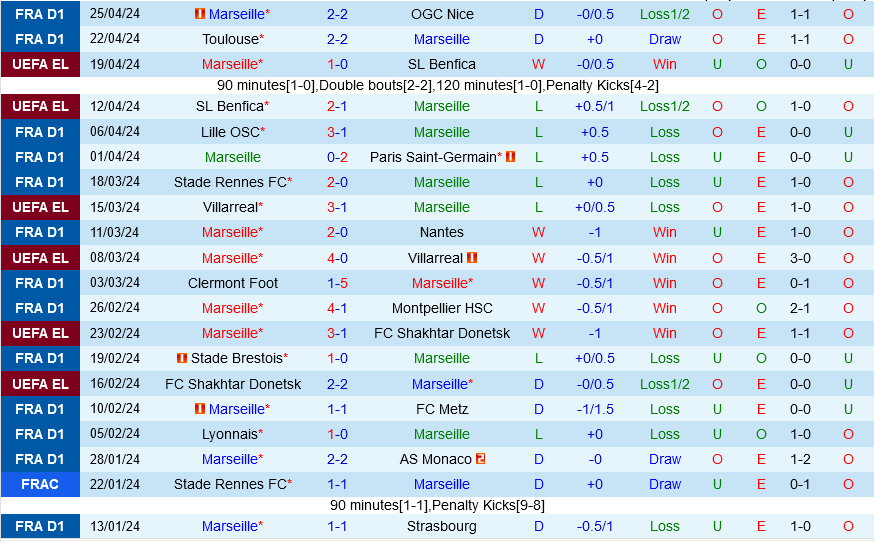Nhận định bóng đá Marseille vs Lens 2h00 ngày 294 (Ligue 1 202324) 2