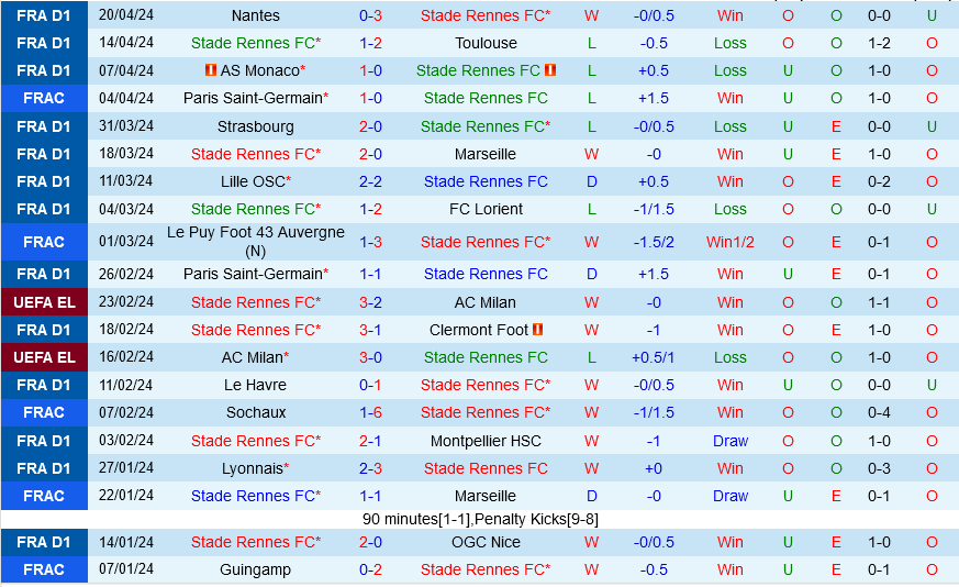 Nhận định bóng đá Rennes vs Brest 22h05 ngày 284 (Ligue 1 202324) 2 Nhận định bóng đá Rennes vs Brest 22h05 ngày 284 (Ligue 1 202324) 2