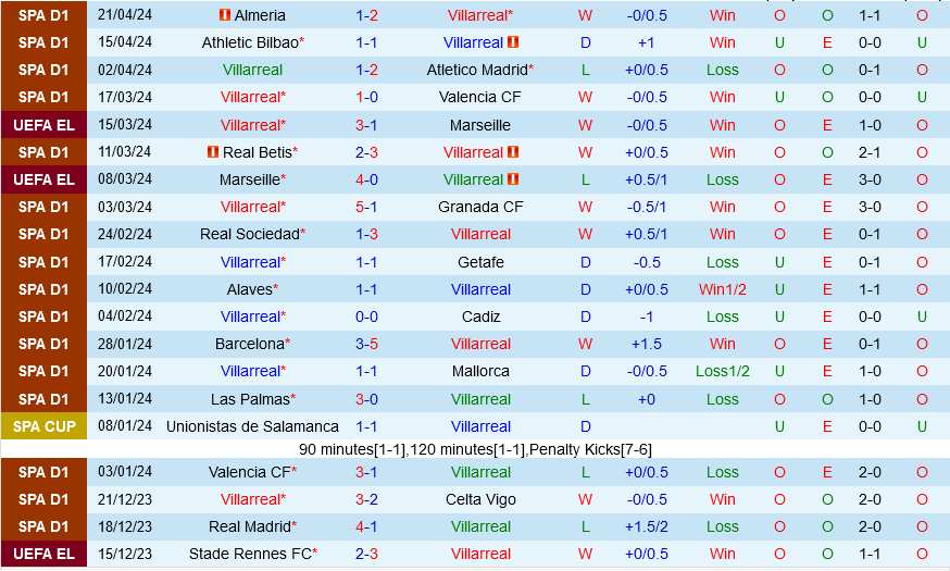 Nhận định bóng đá Villarreal vs Vallecano 23h30 ngày 284 (La Liga 202324) 2