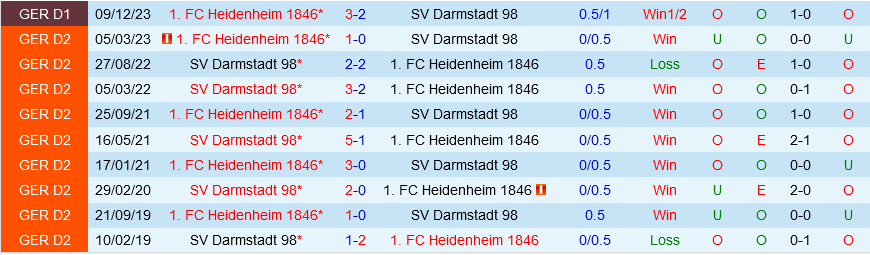 Nhận định bóng đá Darmstadt vs Heidenheim 0h30 ngày 294 (Bundesliga 202324) 1 Nhận định bóng đá Darmstadt vs Heidenheim 0h30 ngày 294 (Bundesliga 202324) 1
