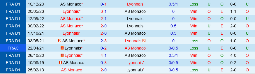 Nhận định bóng đá Lyon vs Monaco 0h00 ngày 294 (Ligue 1 202324) 1