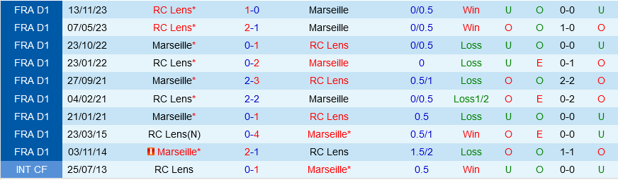 Nhận định bóng đá Marseille vs Lens 2h00 ngày 294 (Ligue 1 202324) 1