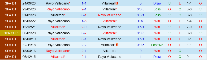 Nhận định bóng đá Villarreal vs Vallecano 23h30 ngày 284 (La Liga 202324) 1