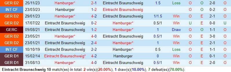 Nhận định Braunschweig vs Hamburger 18h00 ngày 274 (Hạng 2 Đức) 1