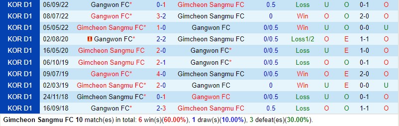 Nhận định Gimcheon Sangmu vs Gangwon 14h30 ngày 274  (VĐQG Hàn Quốc) 1