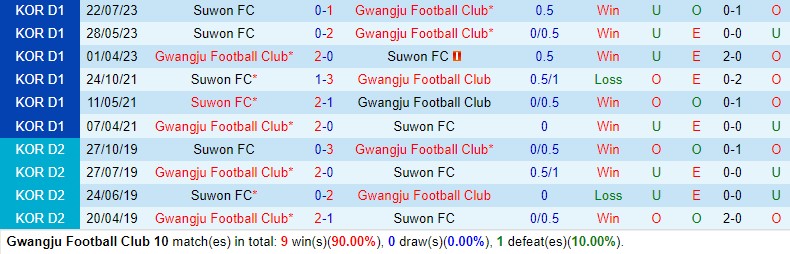 Nhận định Gwangju vs Suwon 14h30 ngày 274  (VĐQG Hàn Quốc) 1