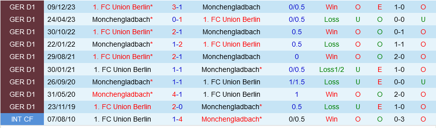 Nhận định Monchengladbach vs Union Berlin 20h30 ngày 284 (Bundesliga 202324) 1