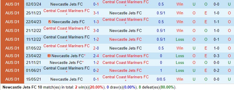 Nhận định Newcastle Jets vs Central Coast Mariners 14h15 ngày 274 (VĐQG Australia) 1
