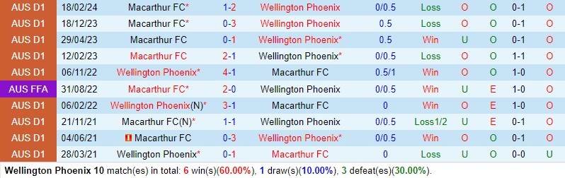 Nhận định Wellington Phoenix vs Macarthur 14h15 ngày 274 (VĐQG Australia) 1