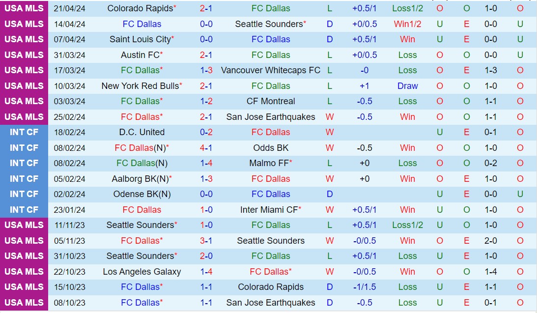 Nhận định Dallas vs Houston Dynamo 7h30 ngày 284 (Nhà nghề Mỹ 2024) 2