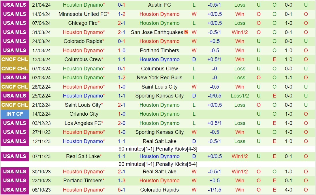 Nhận định Dallas vs Houston Dynamo 7h30 ngày 284 (Nhà nghề Mỹ 2024) 3