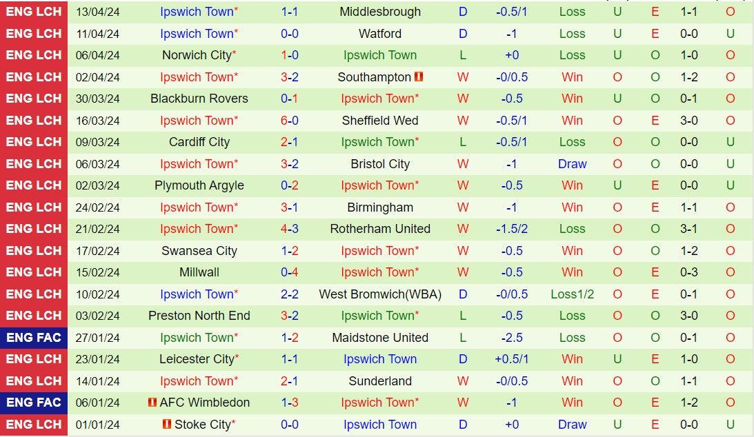 Nhận định Hull vs Ipswich 2h00 ngày 284 (Hạng nhất Anh 202324) 3