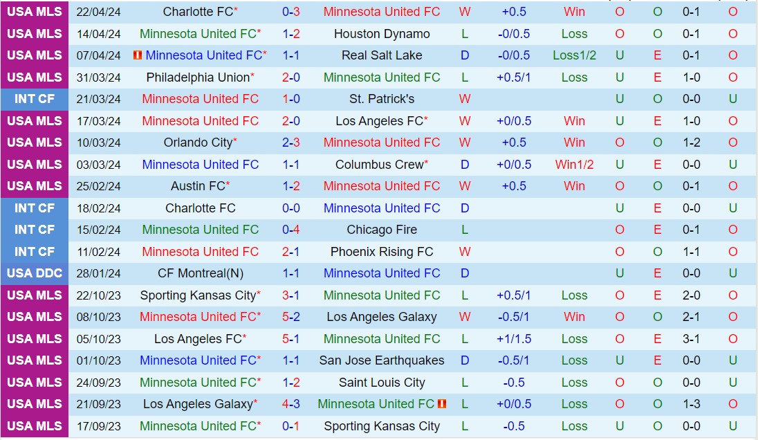 Nhận định Minnesota vs Sporting Kansas 7h30 ngày 284 (Nhà nghề Mỹ 2024) 2