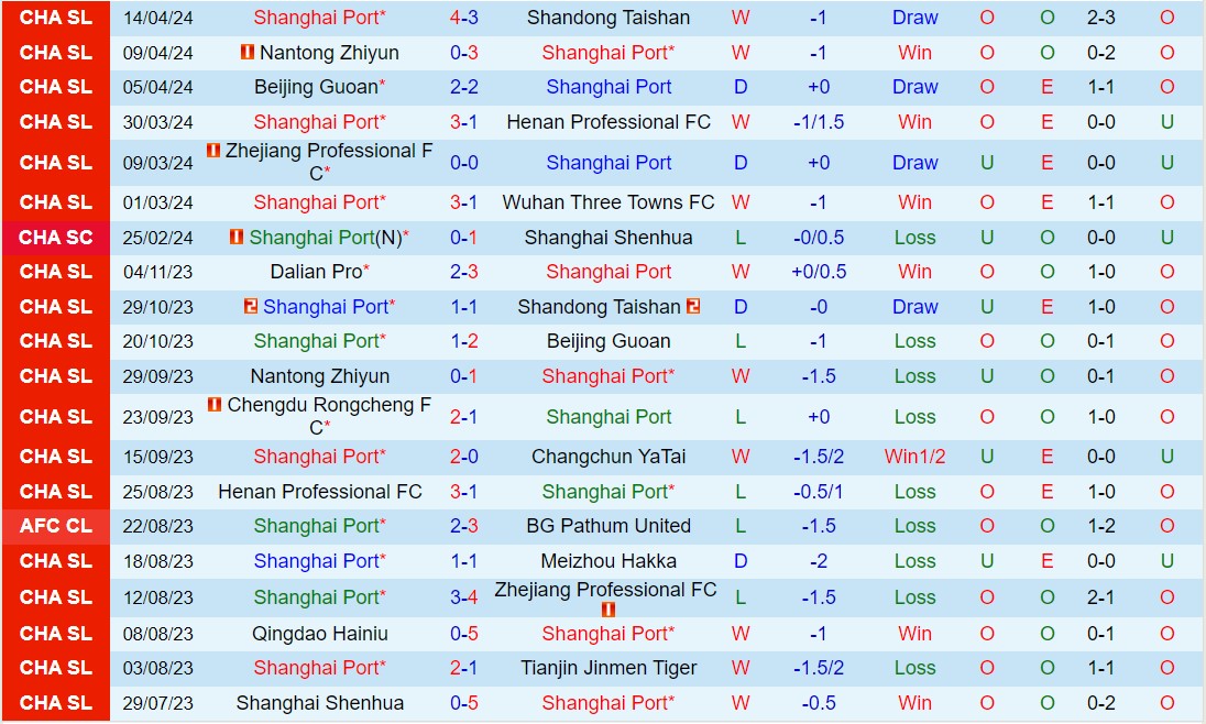 Nhận định Shanghai Port vs Shanghai Shenhua 18h35 ngày 274 (VĐQG Trung Quốc 2024) 3
