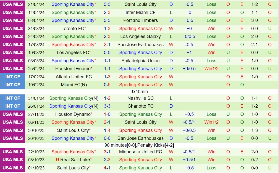 Nhận định Minnesota vs Sporting Kansas 7h30 ngày 284 (Nhà nghề Mỹ 2024) 3