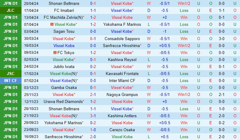 Nhận định Vissel Kobe vs Kyoto Sanga 12h00 ngày 274 (VĐQG Nhật Bản) 2 Nhận định Vissel Kobe vs Kyoto Sanga 12h00 ngày 274 (VĐQG Nhật Bản) 2