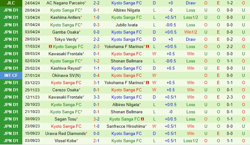 Nhận định Vissel Kobe vs Kyoto Sanga 12h00 ngày 274 (VĐQG Nhật Bản) 3 Nhận định Vissel Kobe vs Kyoto Sanga 12h00 ngày 274 (VĐQG Nhật Bản) 3