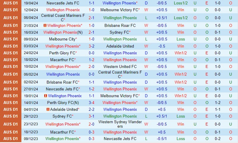 Nhận định Wellington Phoenix vs Macarthur 14h15 ngày 274 (VĐQG Australia) 2