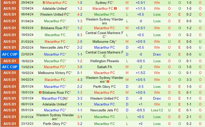 Nhận định Wellington Phoenix vs Macarthur 14h15 ngày 274 (VĐQG Australia) 3