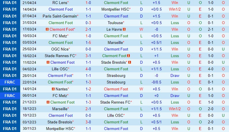Nhận định bóng đá Clermont vs Riems 20h00 ngày 284 (VĐQG Pháp 202324) 2