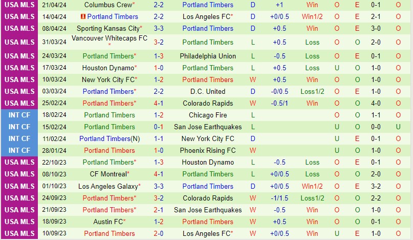 Nhận định Los Angeles FC vs Portland Timbers 9h30 ngày 284 (Nhà nghề Mỹ) 3