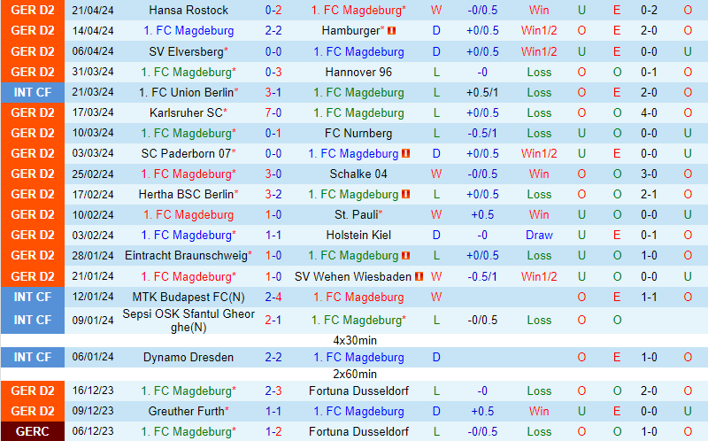 Nhận định Magdeburg vs Osnabruck 18h30 ngày 284 (Hạng 2 Đức) 2