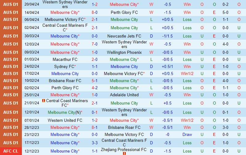 Nhận định Melbourne City vs Western United VĐQG Australia