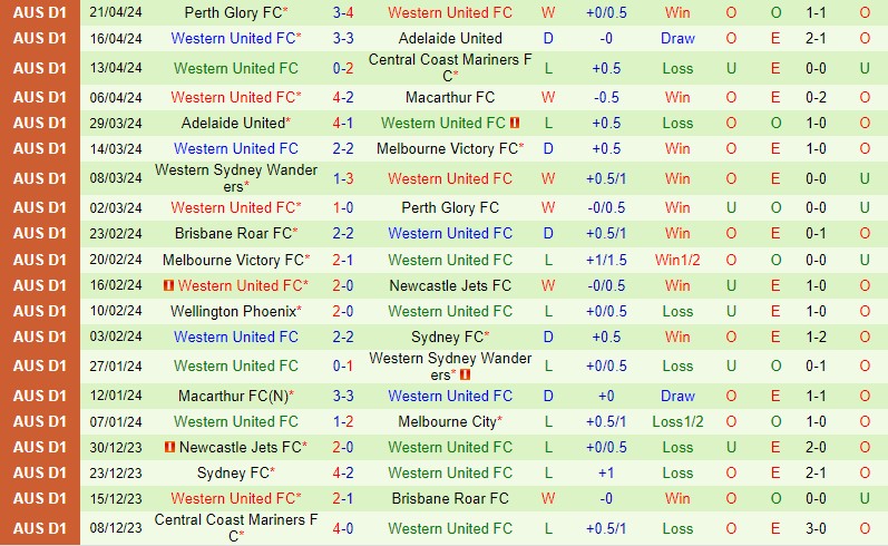 Nhận định Melbourne City vs Western United 14h00 ngày 284 (VĐQG Australia) 3
