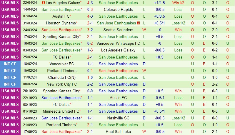 Nhận định Nashville vs San Jose Earthquakes 7h30 ngày 284 (Nhà nghề Mỹ) 3