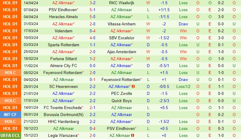 Nhận định NEC Nijmegen vs AZ Alkmaar 17h15 ngày 284 (VĐQG Hà Lan) 3 Nhận định NEC Nijmegen vs AZ Alkmaar 17h15 ngày 284 (VĐQG Hà Lan) 3