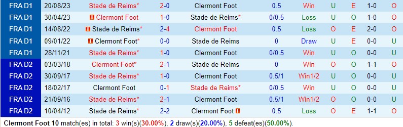 Nhận định bóng đá Clermont vs Riems 20h00 ngày 284 (VĐQG Pháp 202324) 1