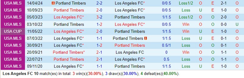 Nhận định Los Angeles FC vs Portland Timbers 9h30 ngày 284 (Nhà nghề Mỹ) 1