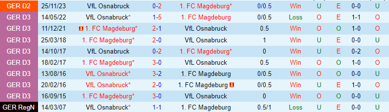 Nhận định Magdeburg vs Osnabruck 18h30 ngày 284 (Hạng 2 Đức) 1