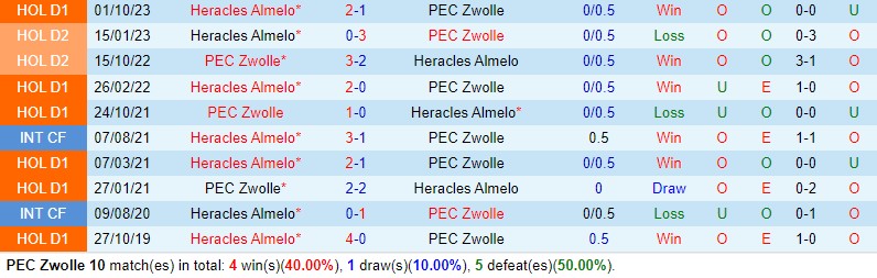 Nhận định PEC Zwolle vs Heracles 17h15 ngày 284 (VĐQG Hà Lan) 1 Nhận định PEC Zwolle vs Heracles 17h15 ngày 284 (VĐQG Hà Lan) 1