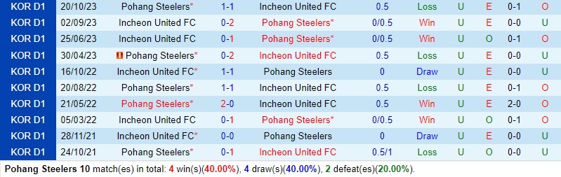 Nhận định Pohang Steelers vs Incheon 12h00 ngày 284 (VĐQG Hàn Quốc) 1