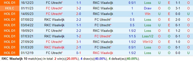 Nhận định RKC Waalwijk vs Utrecht 19h30 ngày 284 (VĐQG Hà Lan) 1 Nhận định RKC Waalwijk vs Utrecht 19h30 ngày 284 (VĐQG Hà Lan) 1