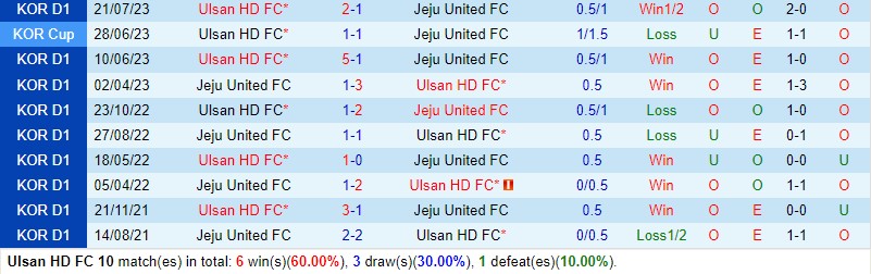 Nhận định Ulsan Hyundai vs Jeju 14h30 ngày 284 (VĐQG Hàn Quốc) 1