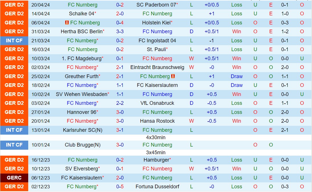 Nhận định Nurnberg vs Karlsruher 18h30 ngày 284 (Hạng 2 Đức 202324) 2
