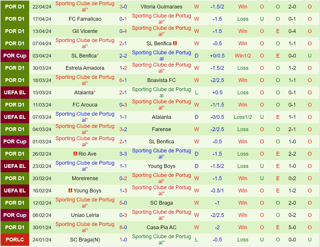 Nhận định Porto vs Sporting Lisbon 2h30 ngày 294 (VĐQG Bồ Đào Nha 202324) 3