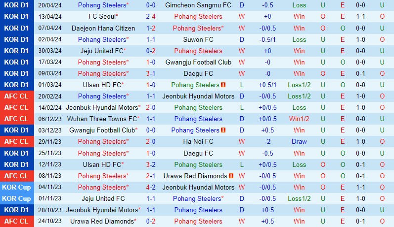 Nhận định Pohang Steelers vs Incheon 12h00 ngày 284 (VĐQG Hàn Quốc) 2