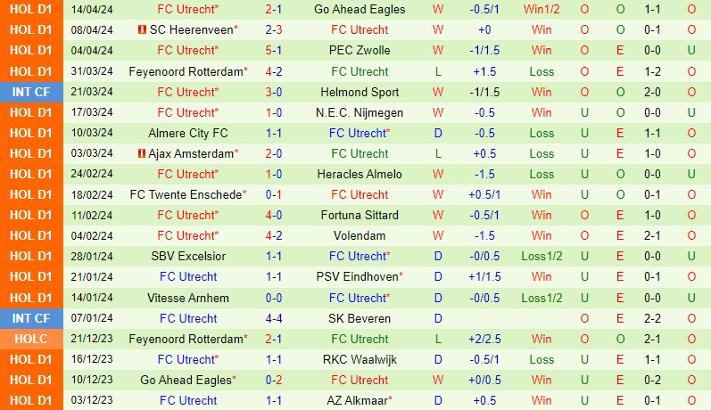 Nhận định RKC Waalwijk vs Utrecht 19h30 ngày 284 (VĐQG Hà Lan) 3 Nhận định RKC Waalwijk vs Utrecht 19h30 ngày 284 (VĐQG Hà Lan) 3