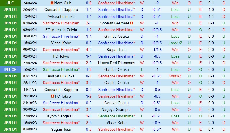 Nhận định Sanfrecce vs Kawasaki Frontale 12h00 ngày 284 (VĐQG Nhật Bản) 2