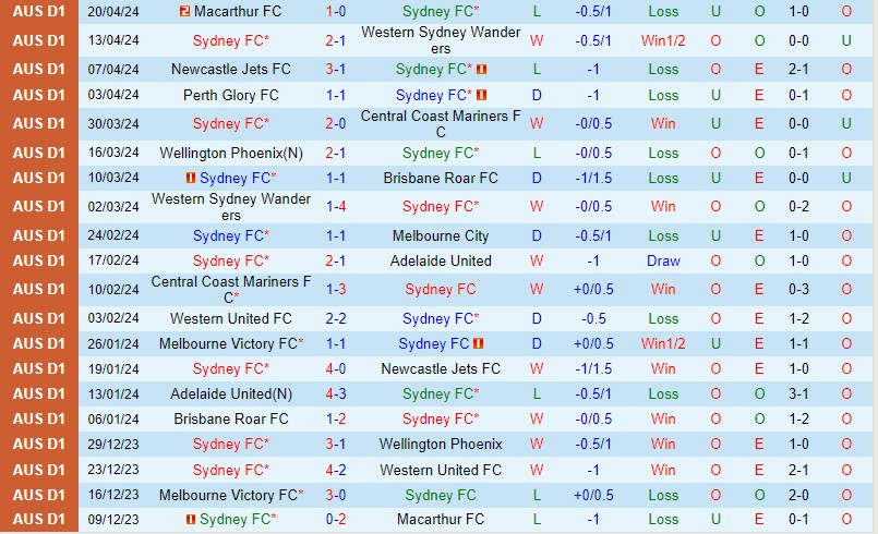 Nhận định Sydney FC vs Perth Glory 12h00 ngày 284 (VĐQG Australia) 2