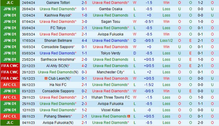 Nhận định Urawa Red Diamonds vs Nagoya Grampus Eight 13h00 ngày 284 (VĐQG Nhật Bản 2024) 2