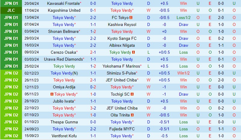 Nhận định Tokyo Verdy vs Avispa Fukuoka 12h00 ngày 284 (VĐQG Nhật Bản) 2
