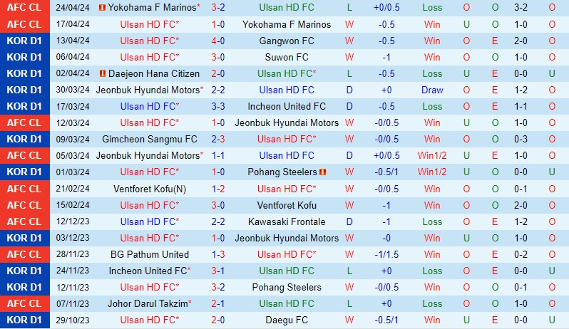 Nhận định Ulsan Hyundai vs Jeju 14h30 ngày 284 (VĐQG Hàn Quốc) 2