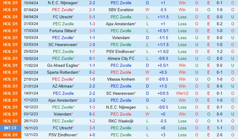 Nhận định PEC Zwolle vs Heracles 17h15 ngày 284 (VĐQG Hà Lan) 2 Nhận định PEC Zwolle vs Heracles 17h15 ngày 284 (VĐQG Hà Lan) 2