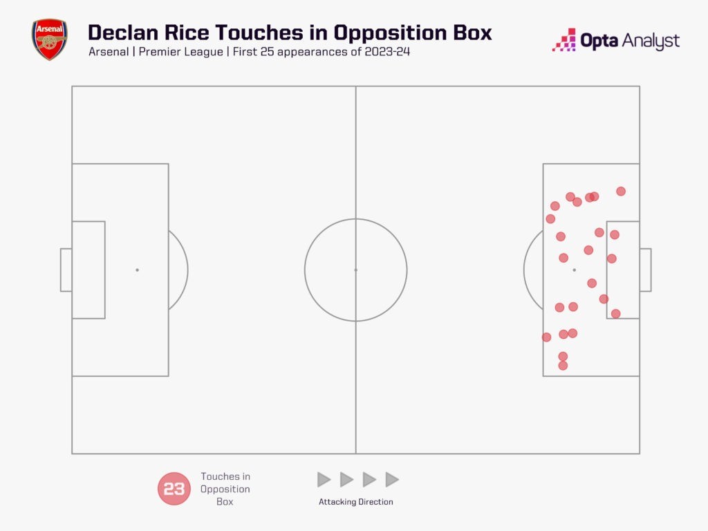 Declan Rice £105 million investment worth every penny 3