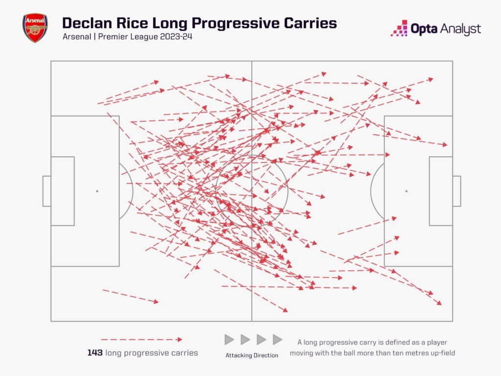 Declan Rice £105 million investment worth every penny 4